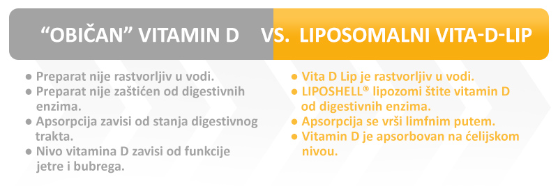 "Običan" i liposomalni vitamin D